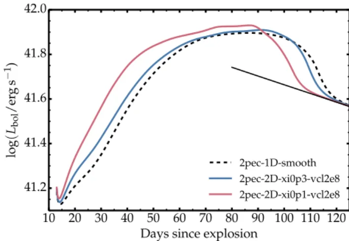 Fig. 9. Bolometric light curves for two 2P ejecta models simulated in 2D, one being smooth and of uniform (solar metallicity) composition, the other including 30 pure-He blobs (with a characteristic size set to 0.02 R) randomly distributed up to a velocity