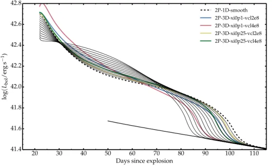 Fig. 11. Same as Fig. 2, but now com- com-paring the results for the 12 M  ejecta model 2P-1D-smooth (thick dashed) with those from the 3D counterparts in which the clumping parameters ξ 0