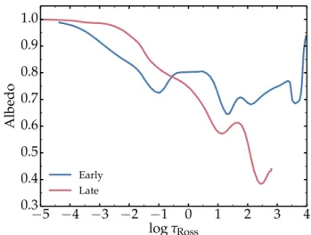 Fig. A.1. Variation of the albedo in a type II SN at early and late time during the photospheric phase