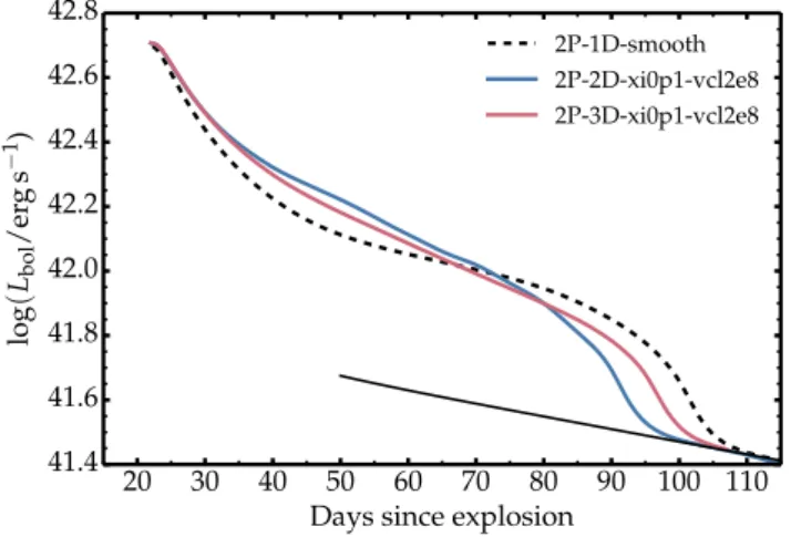 Fig. 2. Bolometric light curves for a set of 2P models with the same ejecta properties but assuming spherical symmetry (1D and smooth;