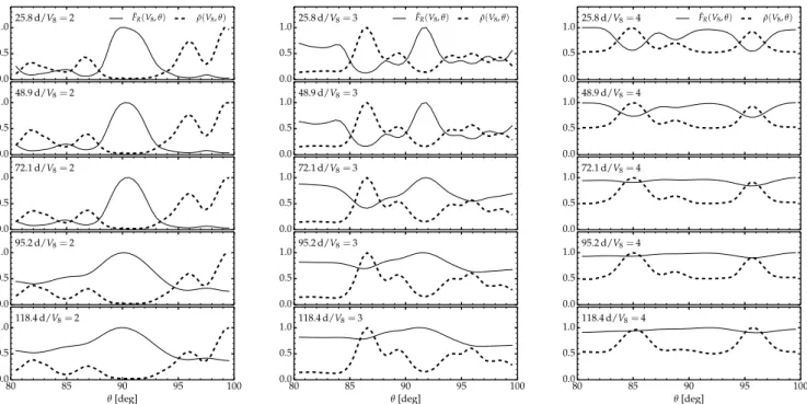 Fig. 3. Evolution of the normalized radial radiative flux ¯ F r (V 8 , θ) (solid) and mass density ¯ ρ (V 8 , θ) (dashed) at three different velocities (the label V 8 gives the corresponding ejecta shell velocity in units of 1000 km s −1 ) for the 2D simul