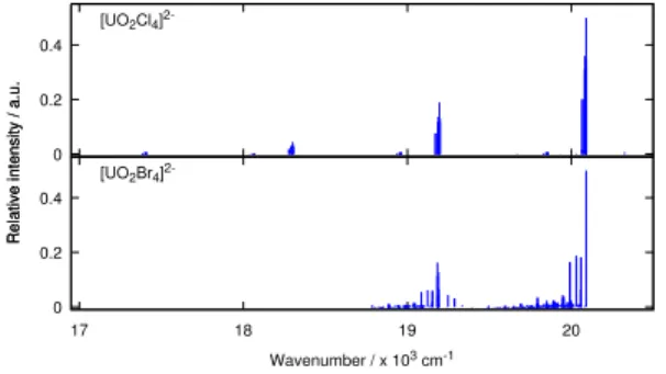 FIG. 5: Experimental and theoretical luminescence spectra of [A336] 2 [UO 2 Cl 4 ] in n -dodecane and the gas