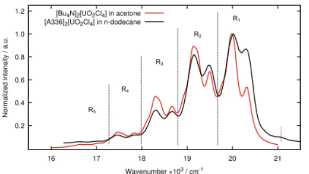 FIG. 2: Recorded time-resolved luminescence spectra of [Bu 4 N] 2 [UO 2 Cl 4 ] in acetone (the maxima taken from Görller-Walrand et al