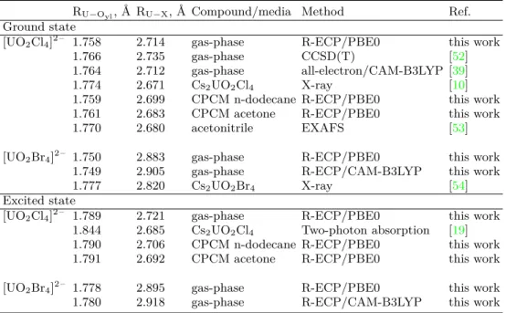 TABLE I: Ground- and Excited State Geometries of [UO 2 X 4 ] 2– (X = Cl, Br) Compared to Selected Previous Results R U−O yl , Å R U−X , Å Compound/media Method Ref.
