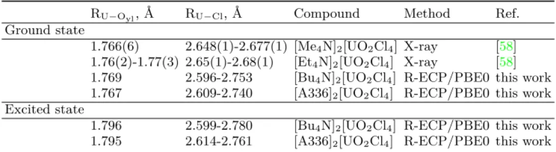 TABLE III: Ground- and Excited-State Geometries of the [R 4 N] 2 [UO 2 Cl 4 ] Compounds Compared to Selected Experimental Results