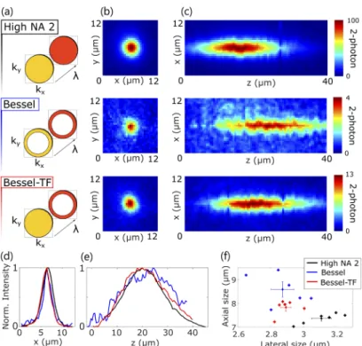 Fig. 5. Another example of temporally focused beam with a scattering medium (Bessel-TF).