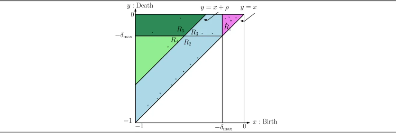 Figure 2.3 Partition of the persistence diagram exploited to define clusters. The axes x and y correspond respectively to the birth and death dates