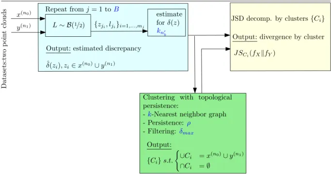 Figure 2.4 Workflow of the whole method. In blue: the parameters. L ∼ B( 1 / 2 )x(n0) y (n 1 ) {z j i , l j i } i=1,...,m jRepeat fromj= 1 toB k n ′ b Datasets:twopointclouds