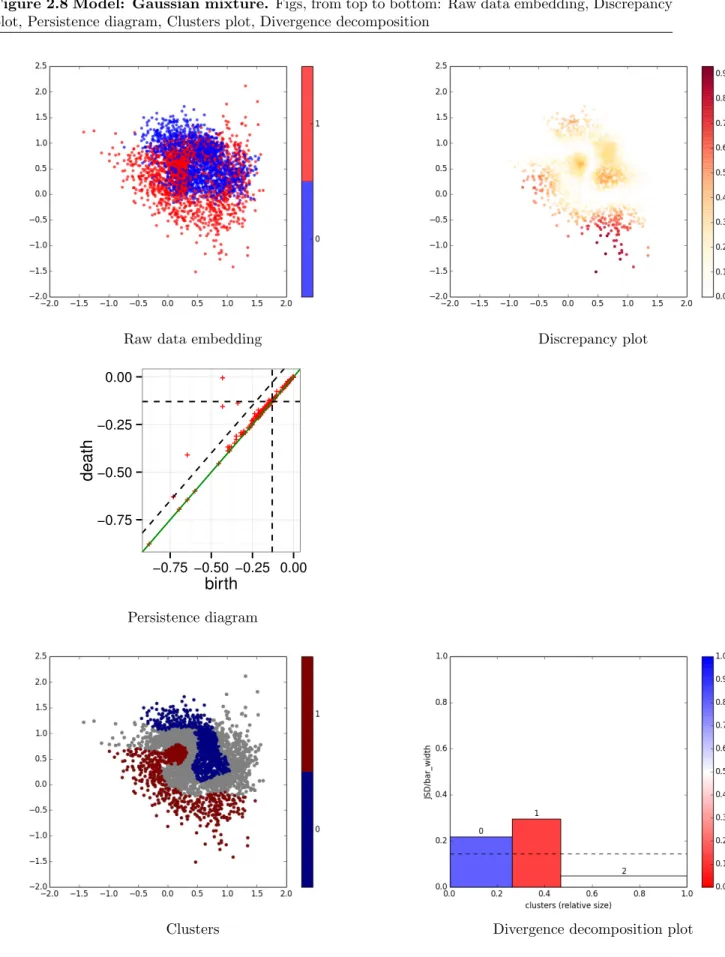 Figure 2.8 Model: Gaussian mixture. Figs, from top to bottom: Raw data embedding, Discrepancy plot, Persistence diagram, Clusters plot, Divergence decomposition