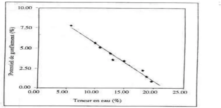 Figure I. 24 : Potentiel de gonflement en fonction de la teneur en eau initiale. 