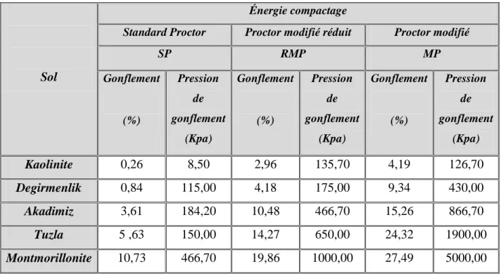 Tableau I.4: taux de gonflement et la pression de gonflement pour plusieurs type du  Sol à différentes énergies de compactage