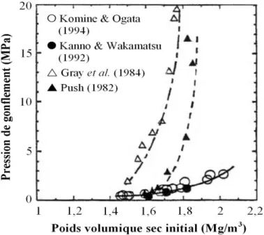 Figure I.32 : Influence de la densité sèche initiale sur la pression   de gonflement Komine et Ogata (1994) 