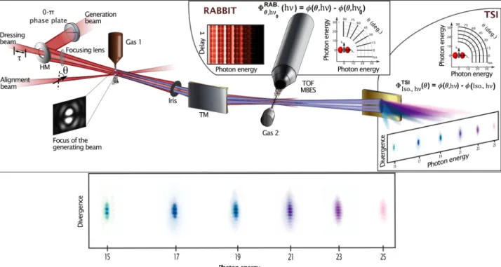 Fig. 1. Schematic layout of the experimental setup for 2D phase cartography based on a three-beam double interferometer