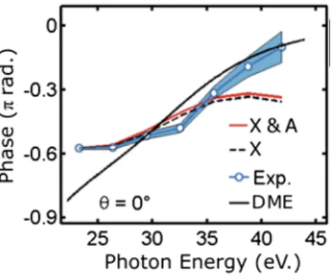 Fig. 4. Evidence of structural distortions in nitrogen harmonic emis- emis-sion at 0 ◦ 