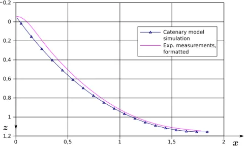 Figure 3.1 – Comparaison du proﬁl d’un câble acier sous un unique chargement et du proﬁl obtenu par le modèle chaînette élastique