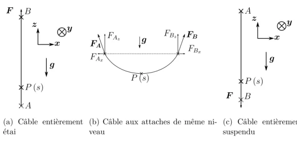 Figure 3.7 – Cas limites de la géométrie du câble, pour l’évaluation de l’eﬀort en B