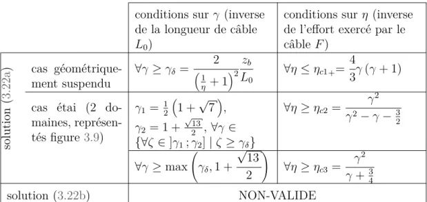 Tableau 3.1 – Résumé de la validité des deux solutions 3.22a et 3.22b