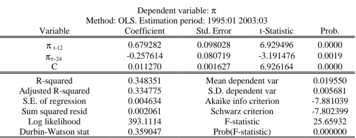 Table 2 Dependent variable: π