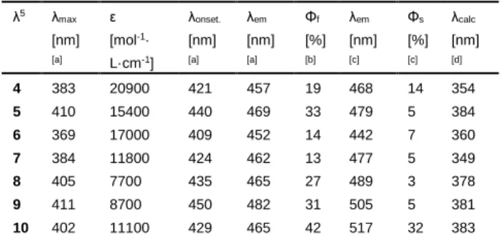 Table 3.  Rotational barriers in kcal/mol for λ 3 -phosphinine  3  and  λ 5 - -phosphinines 4-10