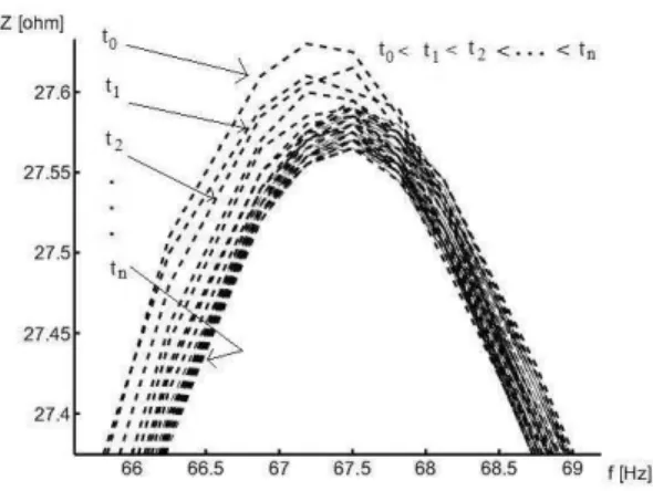 Fig. 7. Electrical impedance modulus of the woofer which is run in. The electrical impedance modulus [Ω] is a function of frequency [Hz] and is plotted at different instants around the resonance frequency.