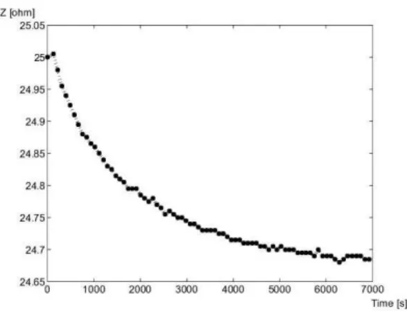 Fig. 10. Electrical impedance modulus of the woofer which is not run in. The fre- fre-quency equals the resonance frefre-quency and the input current equals 100mA