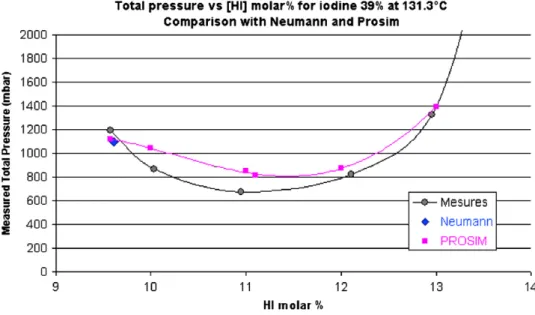 Fig. 7. I1 device/total pressures for ternary systems.