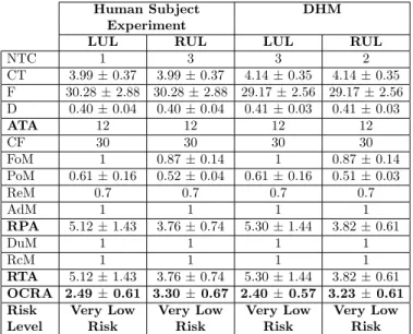 Table 5: OCRA Index Values for the tool-task. Mean ± standard deviation for all subjects