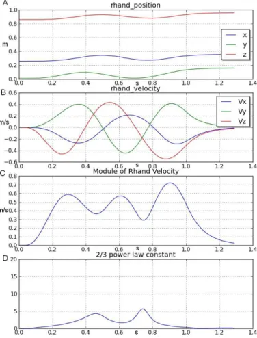 Figure A.8: Minimum jerk simulation. XYZ positions (A) and veloc- veloc-ities (B); the velocity modules (C); the constant c of the Eq