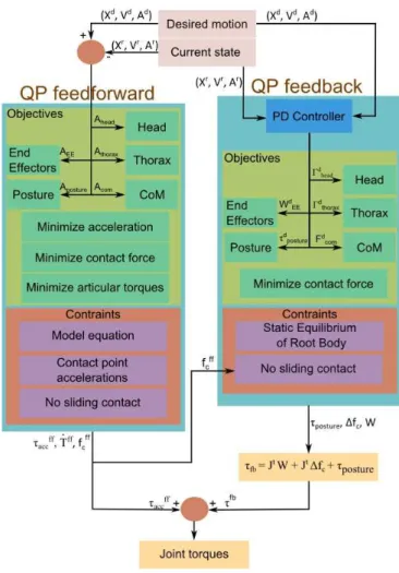 Figure 4: Block diagram of the dynamic DHM control