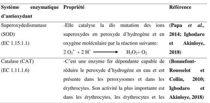 Tableau 05. Les antioxydants enzymatiques avec leurs mécanismes d’actions. 
