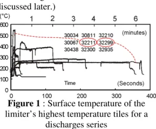 Figure 1 : Surface temperature of the  limiter’s highest temperature tiles for a 