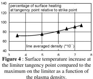 Figure 4 : Surface temperature increase at  the limiter tangency point compared to the  maximum on the limiter as a function of 