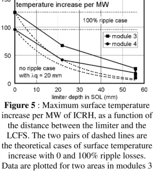 Figure 5 : Maximum surface temperature  increase per MW of ICRH, as a function of 
