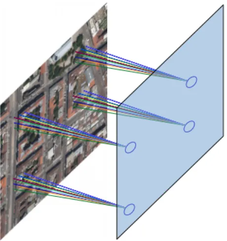 Figure 3.2: Convolutional layer. Connections are limited to a local spatial neighborhood and the weights are shared across the diﬀerent neurons.