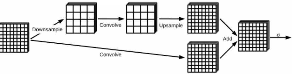 Figure 3.7: Two-resolution convolutional module that simultaneously combines coarse large-range and ﬁne short-range reasoning.