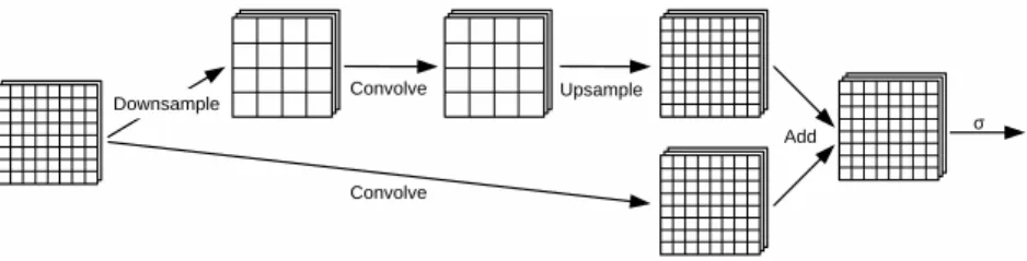 Figure 3.7: Two-resolution convolutional module that simultaneously combines coarse large-range and ﬁne short-range reasoning.