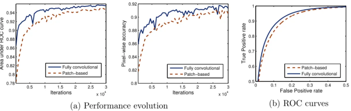 Fig. 3.9(a) plots the evolution of the area under the ROC curve and pixelwise accuracy in the test set, through iterations