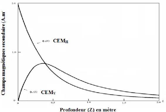 Figure  9.  Contribution  relative  d’une  couche  de  sol  au  champ  secondaire  suivant  sa   profondeur  dans  le  sol :  фv  (CEM V )  en  mode    vertical,  фh  (CEM H )  en  mode    horizontal