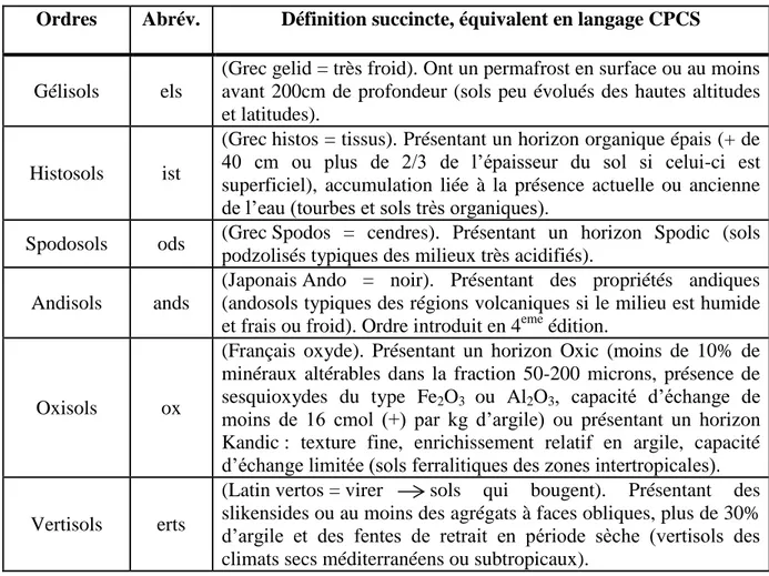 Tableau 1. Clé de détermination de la Soil Taxonomy (Legros, 2007) 