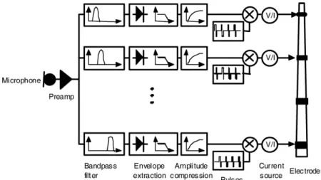 Figure 2.6: Block diagrams of the signal processing inside a cochlear implant, using the continuous-interleaved-sampling (CIS) strategy