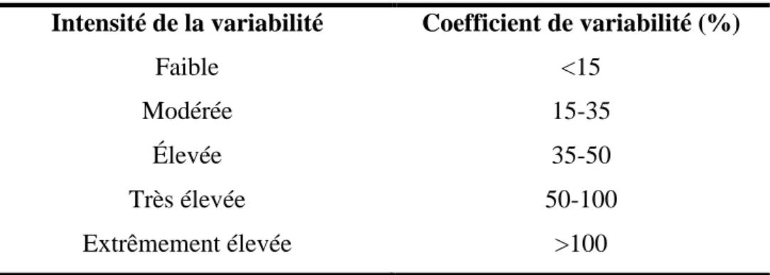 Tableau 11. Classes d’intensité du coefficient de variabilité (Nolin et al, 1997). 