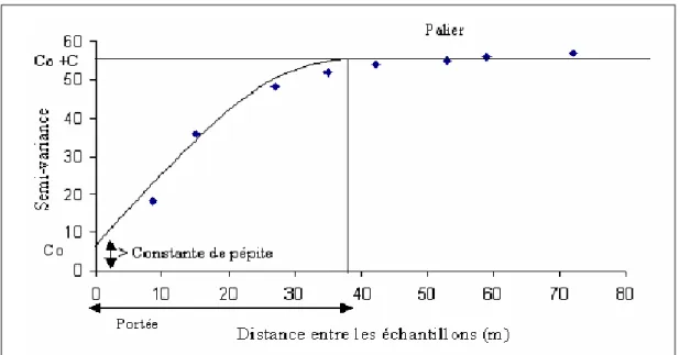 Figure 26. Semi-variogramme théorique (modèle sphérique) (Quenum, 2009). 