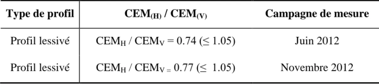 Tableau 28. Types de profils de salinité obtenus, pour les deux campagnes de mesure Type de profil CEM(H) / CEM(V)Auteurs 