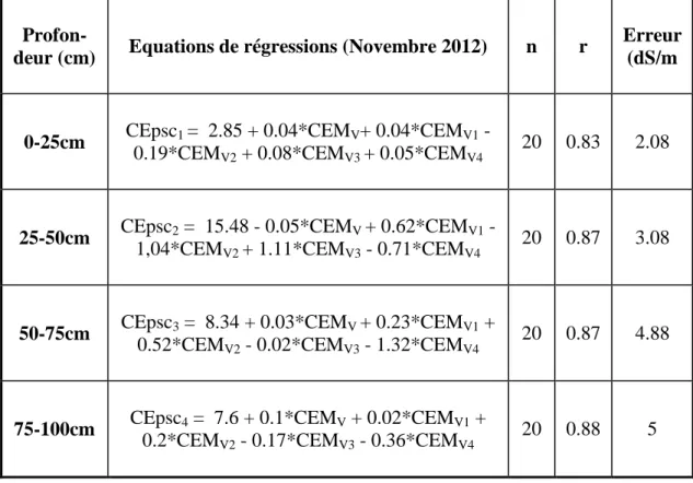 Tableau 31. Equations de régressions multiples obtenues pour le calcul de la CEps des diffé- diffé-rents  horizons  du  sol  à  partir  des  mesures  des  conductivités  électromagnétiques  verticales  (CEM V ),  obtenues  à  différentes  hauteurs,  par  l