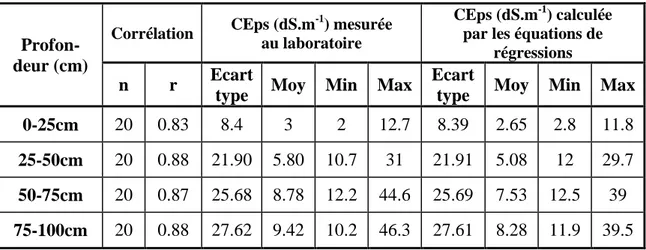 Tableau 35. Paramètres statistiques des valeurs mesurées et calculées de la CE ps  (Novembre  2012)