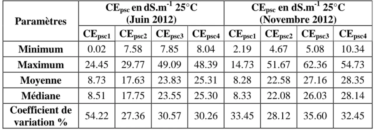 Tableau 36. Les paramètres de statistiques descriptives de la conductivité électrique calculée 