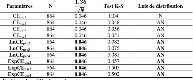 Tableau  38.  Vérification  de  la  loi  de  distribution  de  la  CE psc   par  le  test  de  Kolmogorov- Kolmogorov-Smirnov (Juin 2012)