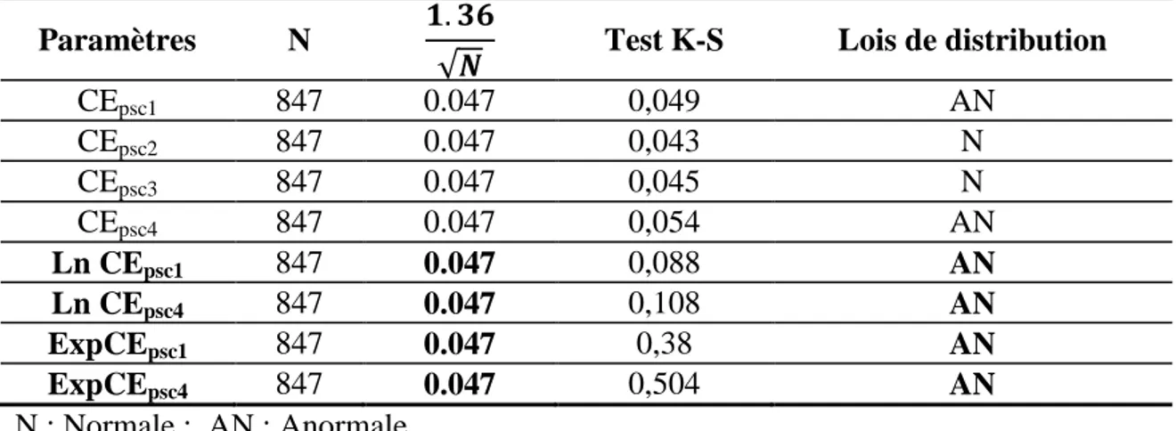 Tableau  39.  Vérification  de  la  loi  de  distribution  de  la  CE psc   par  le  test  de  Kolmogorov- Kolmogorov-Smirnov (Novembre 2012)