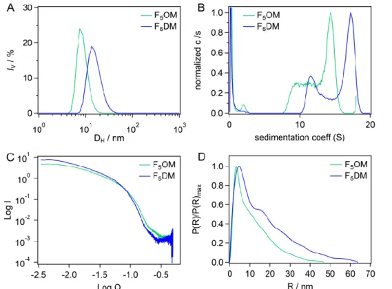 Figure 3.  (A) Volume-weighted particle size distributions for F 5 OM and F 5 DM at 10 mM in  phosphate buffer