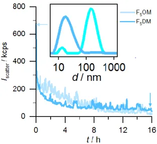 Figure 4. Kinetics of 100 μM POPC LUVs solubilization by 7.2 mM F 5 OM &amp; 5.4 mM F 5 DM  at 25°C as monitored in terms of the light scattering intensity recorded at an angle of 90°